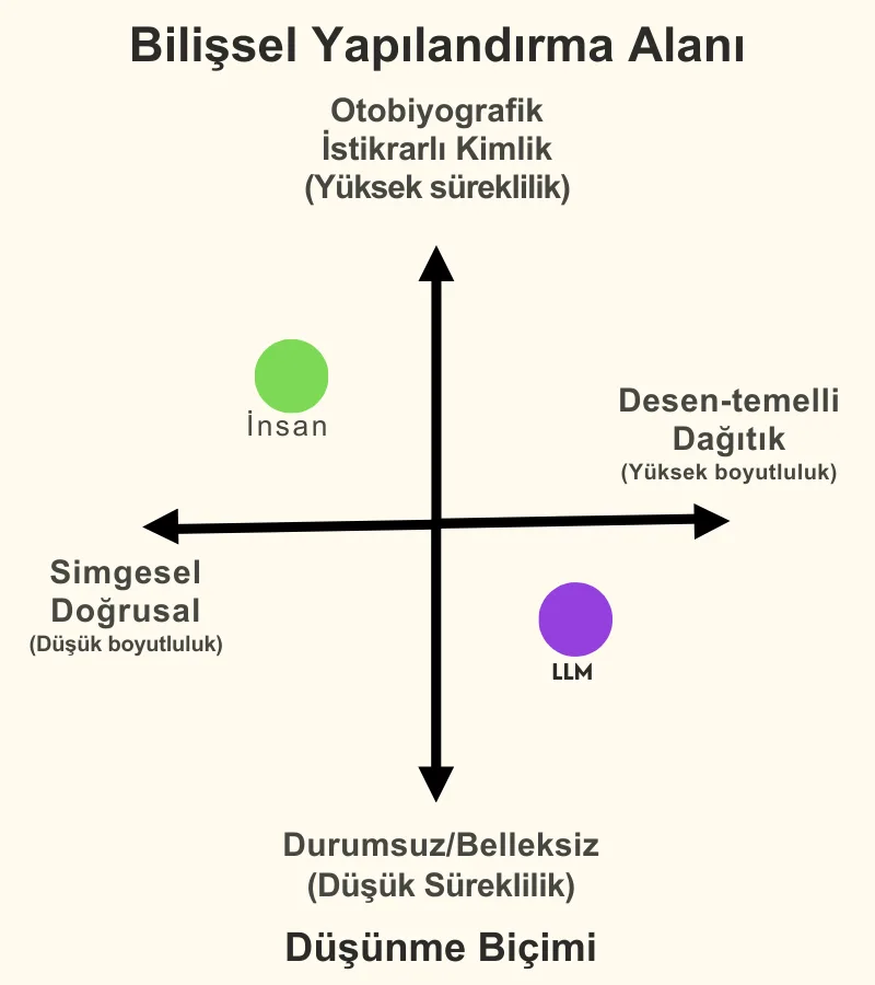 Resim 7: Bilissel Yapilandirma Alani - Yapay Zekâ ve Anti-Zekâ Mimarisi